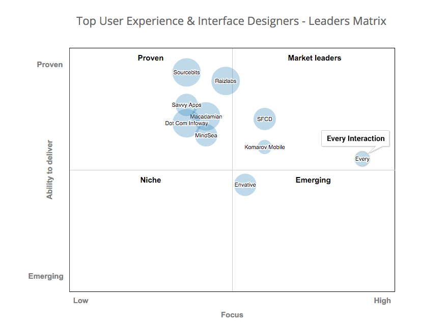 Clutch leaders matrix UX