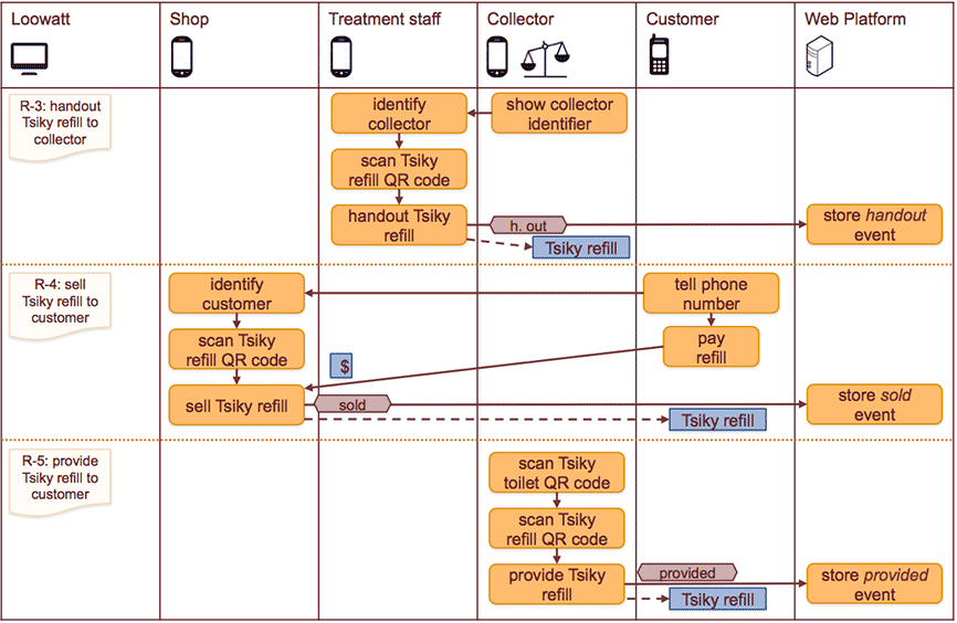 data-flow