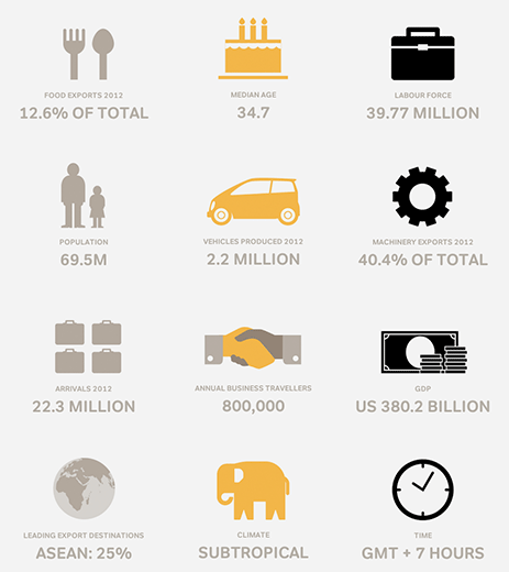 Modern Thailand icons used to convey key statistics