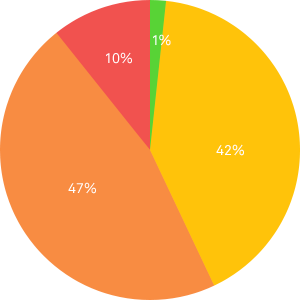 Surecloud Data Visualisation