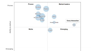 Every Interaction named market leader in UI/UX