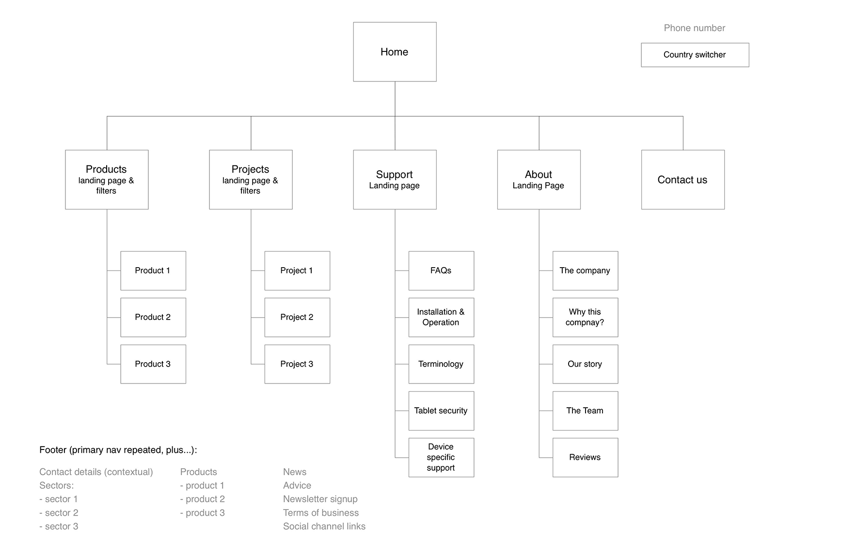 sitemap-definition-example